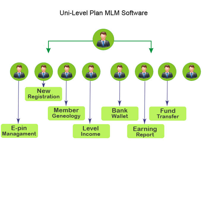 Uni-level MLM software