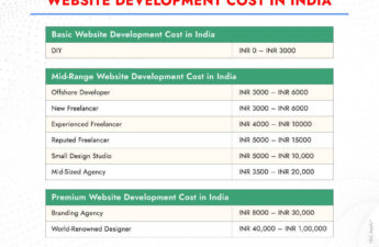 Website Development cost and price list in India