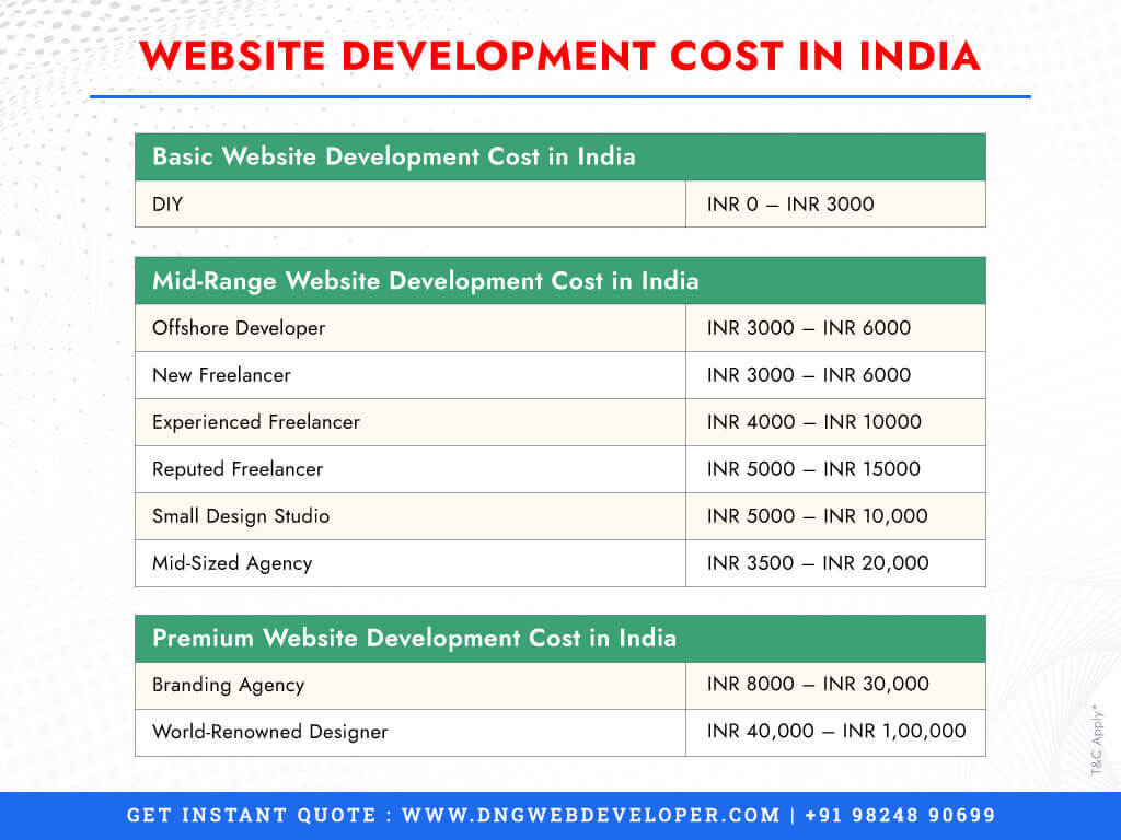 Website Development cost and price list in India