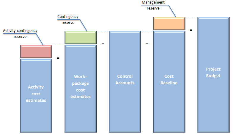 Determine the Project's Budget and Timeframe