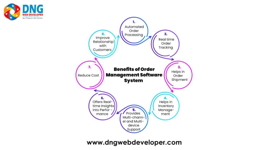 Benefits of Order Management Software System Benefits of Order Management Software System
